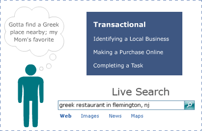 thuat-ngu-transactional-search